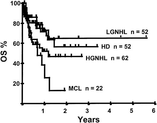 Fig. 3. Kaplan-Meier plot of OS according to disease category.