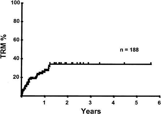 Fig. 4. Kaplan-Meier plot of TRM mortality probability.
