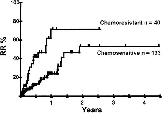 Fig. 5. Kaplan-Meier plot of disease progression according to disease sensitivity.