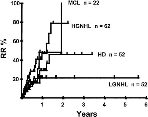 Fig. 6. Kaplan-Meier plot of disease progression according to disease category.