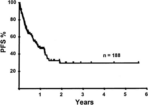 Fig. 7. Kaplan-Meier plot of PFS probability.