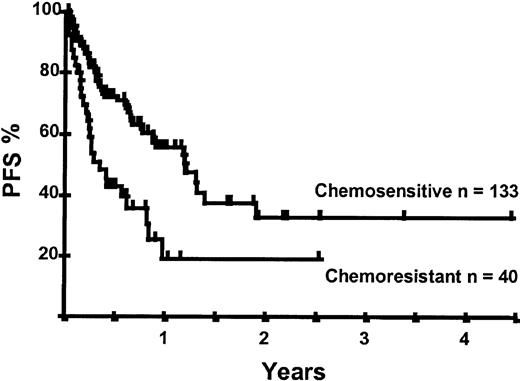 Fig. 8. Kaplan-Meier plot of PFS probability according to disease chemosensitivity at the time of transplantation.