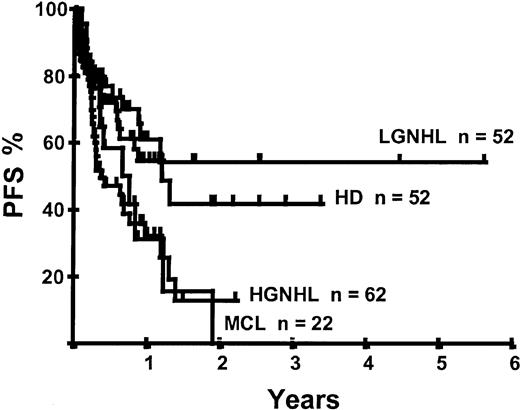 Fig. 9. Kaplan-Meier plot of PFS probability according to disease histology.