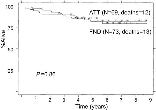 Fig. 1. Overall survival in 142 patients treated with FND versus ATT.