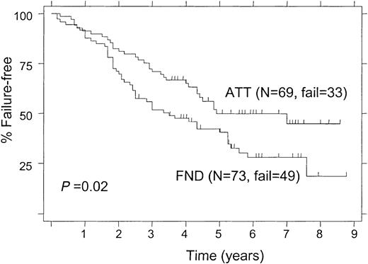 Fig. 2. Failure-free survival in 142 patients treated with FND versus ATT.