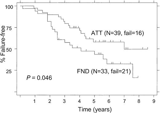 Fig. 3. Failure-free survival of patients with a bcl-2 rearrangement according to the treatment arm.