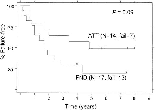 Fig. 4. Failure-free survival of “germ line” follicular lymphoma patients, (ie, no detectable bcl-2 rearrangement), according to the treatment arm.