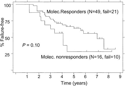 Fig. 5. Failure-free survival according to molecular response status within the first year, 12-month landmark analysis. / (Molec. Responders, PCR-negative status after treatment; Molec. Nonresponders, PCR-positive status after treatment.)