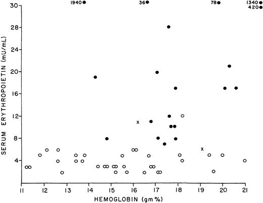 Fig. 1. Relationship between serum erythropoietin and hemoglobin in patients with polycythemia vera (○), secondary erythrocytosis (●) or relative erythrocytosis (x). / Adapted from Handin et al369 with permission of the publisher, Lippincott, Williams, and Wilkins.