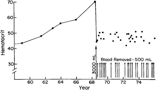 Fig. 2. Rate of rise of the hematocrit level in a patient with polycythemia vera who sought treatment for the disease 9 years after the hematocrit level began to increase. / Adapted from Conley368 with permission of the publisher, The McGraw-Hill Companies.