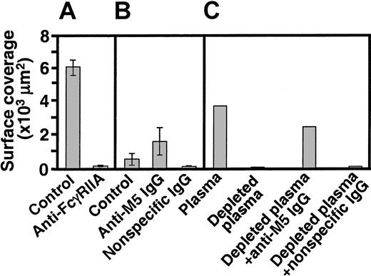 Fig. 4. Role of specific antibodies in M protein–induced platelet aggregation. / Surface coverage by platelets and platelet thrombi was measured in an area of 45 000 μm2 after blood perfusion at 340 s−1 over glass coverslips coated with 100 μg/mL rM5. (A) Blood from the highly reactive donor 1 was perfused after mixing with buffer (control) or the anti- FcγRIIA antibody IV.3 (20 μg/mL). (B) Blood from the poorly reactive donor 8 was perfused after mixing with buffer (control), or with polyclonal anti-M5 IgG purified from donor 1, or with the polyclonal IgG from which the anti-M protein antibodies had been removed by immunoadsorbtion. (C) Plasma-free blood cells from donor 1 were reconstituted with homologous plasma, or plasma depleted of antistreptococcal antibodies plus buffer, or depleted plasma plus either polyclonal anti-M5 IgG or immunoadsorbed IgG lacking anti-M5 antibodies, prepared as described in the legend to panel B. Where bars are displayed, the results represent the average and range of values observed in different fields of view during the same experiment.