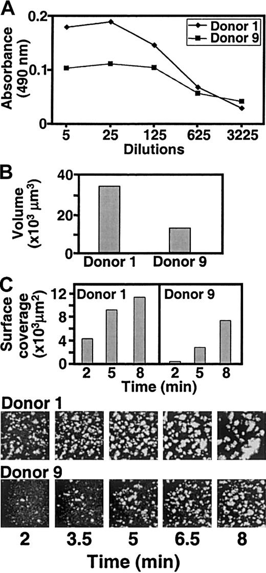 Fig. 5. Individual variation in platelet thrombus formation induced by S pyogenes. / (A) Anti-M5 antibody titer in 2 individuals with a high (donor 1) or low (donor 9) platelet reactivity toward immobilized M5 protein. (B) M5 streptococci (coating suspension: 108 bacteria/mL) were immobilized on glass coverslips coated with human serum albumin (100 μg/mL) and then exposed to blood from the 2 donors with different anti-M5 antibody titer perfused at the wall shear rate of 340 s−1. The total volume of platelet thrombi on an area of 45 000 μm2 was measured after 9 minutes. (C) Surface coverage by platelets and platelet thrombi measured at the indicated time points using the same conditions as described in the legend to panel B. Images of the surface at different time points are also shown.