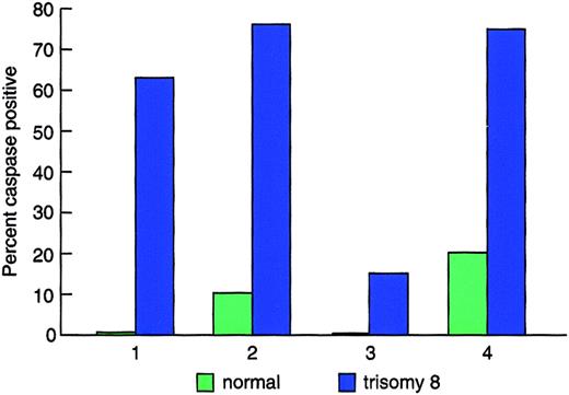 Fig. 1. Expression of active caspase in cells with trisomy 8. / Freshly obtained BM smears from patients with trisomy 8 were stained for activated caspase as described in “Patients, materials, and methods,” then subsequently subjected to FISH for chromosome 8. Cells were scored for caspase and karyotype. The histograms show increased caspase staining in cells positive for trisomy 8 when compared with cells with a normal karyotype from the same patient. Normal BM demonstrated less than 3% caspase staining.