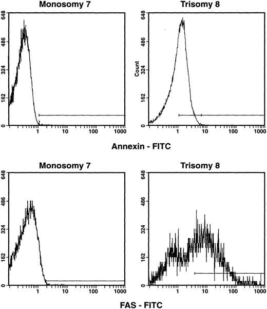Fig. 3. Apoptotic markers on CD34 cells obtained from patients with trisomy 8 and monosomy 7. / BMMNCs were obtained from patients with de novo MDS and trisomy 8 or monosomy 7 and were then stained with monoclonal antibodies: CD34-PE and annexin–fluorescein isothiocyanate (annexin-FITC) or CD95-FITC. Cells were gated for CD34 cells, and the number of annexin-staining and CD95-staining cells were quantitated. CD34+, CD95+, and CD34+, PI−, annexin+ cells are shown in the histograms above. CD34 cells from patients with trisomy 8 showed increased expression of annexin and CD95 when compared with patients with monosomy 7 (n = 5) and normal cells.10