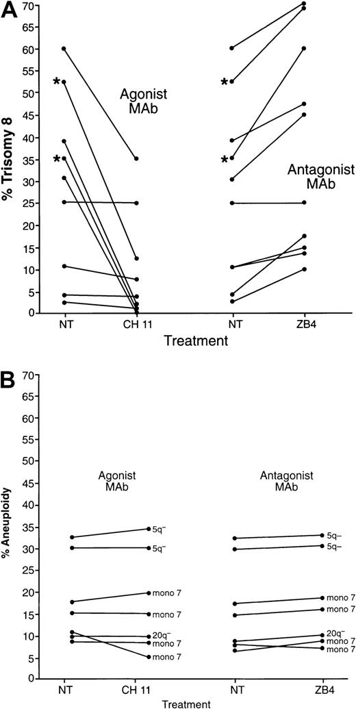 Fig. 5. Proliferation of cells from patients with trisomy 8 and monosomy 7 in the presence of Fas agonist or Fas antagonist. / BMMNCs were cultured with and without Fas agonist monoclonal antibody mAb (CH11) or Fas antagonist mAb (ZB4). Slides were prepared, and FISH was performed with labeled centromeric probes for chromosomes 8 and 7 prior to culture and on days 4, 7, and 14. Days 0 and 4 are shown above (no change in expression was seen between days 4 and 14). The proportion of cells with trisomy 8 is seen in panel A; those with 5q− and monosomy 7 are seen in panel B. *Samples from patients with a history of aplastic anemia receiving CsA.