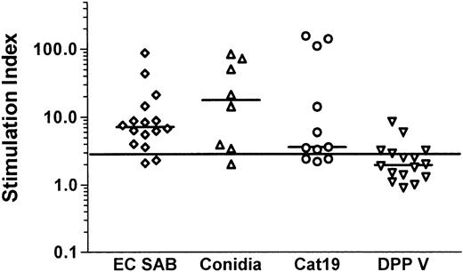Fig. 1. Aspergillus -specific T-cell responses in healthy volunteers. / Aspergillus-specific T-cell responses were assessed by a lymphoproliferation assay. A stimulation index of 3 or higher was considered to indicate a positive lymphoproliferative T-cell response.Aspergillus-specific T-cell proliferation was detectable against EC SAB in 14 of 16 healthy individuals, against heat-inactivated conidia in 7 of 8, and against 2 recombinant A fumigatus proteins expressed in P pastoris, the 90-kDa catalase in 8 of 11 and the 88-kDa DPP V in 4 of 16, respectively. EC SAB indicates cellular extracts of A fumigatus; Cat19, 90-kDa catalase; and DPP, dipeptidylpeptidase.