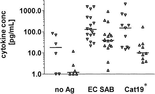 Fig. 2. Aspergillus -specific T-cell stimulation in healthy volunteers is associated with increased production of IFN-γ and IL-10 in culture supernatants. / Cytokines were measured by standard ELISAs in the culture supernatants of PBMNCs stimulated with A fumigatus proteins. After stimulation of PBMNCs with EC SAB, an increase in the production of IFN-γ (median, 128.7 pg/mL; range, 21.3-1519 pg/mL) and IL-10 (median, 39.4 pg/mL; range, 1.5-899.4 pg/mL) was documented. The cytokine release in culture supernatants after stimulation with the 90-kDa catalase revealed comparable results (median IFN-γ concentration, 149.3 pg/mL; range, 14.4-> 2000 pg/mL; median IL-10 concentration, 10.05 pg/mL; range, 3.6-168.5 pg/mL). EC SAB indicates cellular extracts of A fumigatus; Cat19, 90-kDa catalase; ▿, IFN-γ; ▵, IL-10; and *, IL-10 concentrations were assessed in 10 of 11 healthy individuals.