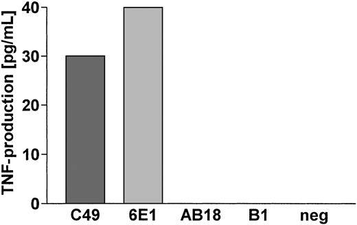 Fig. 3. Phosphoantigen-reactive Vγ9/Vδ2 T-cell clones, but not α/β, and phosphoantigen-nonreactive γ/δ T-cell clones, produce TNF in response to A fumigatus antigens. / Aspergillus-specific T-cell responses were assessed by a TNF bioassay using the ultrasensitive WEHI-164 clone 13. The phosphoantigen-reactive Vγ9/Vδ2 T-cell clones C49 and 6E1, but not the phosphoantigen-nonreactive γ/δ T-cell clone AB18 and the αβ T-cell clone B1, produced significant amounts of TNF in response toA fumigatus antigen EC SAB.