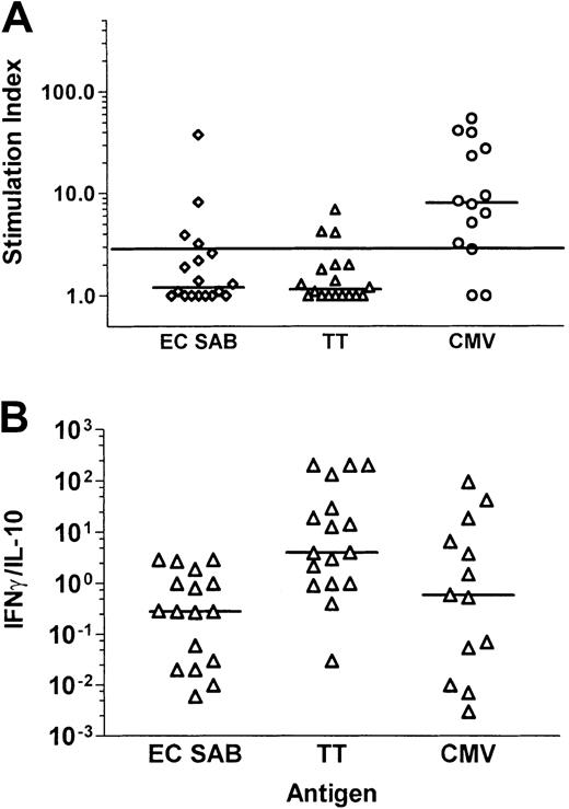Fig. 5. Comparative analysis of Aspergillus-, tetanus toxoid–, and CMV antigen–specific T-cell responses in patients late after allogeneic SCT. / Cytokines were measured by standard ELISAs in the culture supernatants of PBMNCs stimulated with A fumigatus antigen EC SAB. Panel A shows the stimulation indices, and panel B the ratio of IFN-γ and IL-10. An SI of 3 or higher was considered to indicate a positive lymphoproliferative T-cell response. Aspergillus-specific T-cell responses in patients late after allogeneic SCT were characterized by a low SI and a low IFN-γ/IL-10 ratio.