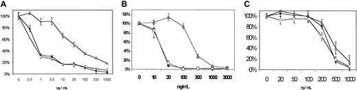 Fig. 2. Antineoplastic drug sensitivity in cell lines. / (A) Mitoxantrone, (B) topotecan, and (C) idarubicin. ♦ indicates OCI-AML3; ■, clone 3.3;, clone 6.2. Clones were incubated with continuous drug exposure at the indicated concentrations for 96 hours, at which time cell viability was assessed using a modified MTT reagent. Results are expressed as percentage of cells viable relative to the initial number of cells. Error bars represent the SD from 6 replicates of each dose.