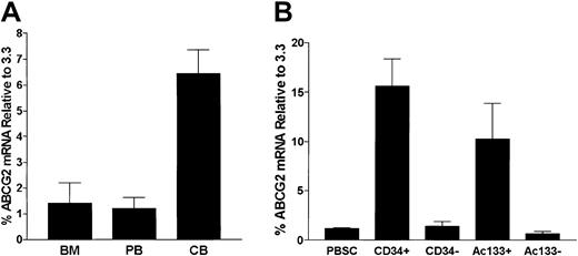 Fig. 5. ABCG2 mRNA expression analysis by real-time PCR. / ABCG2 mRNA expression analysis by real-time PCR in (A) normal hematopoietic tissues and (B) normal stem cell populations. (A) Results are shown for bone marrow (BM), normal peripheral blood (PB), and human umbilical cord blood (CB), and expressed relative to the ABCG2/β-actin level measured in clone 3.3. (B) G-CSF–mobilized PBSCs were assayed and compared to immunopurified CD34+ and AC133+ cell populations. The corresponding immunodepleted fractions are also shown (CD34− and AC133−). Error bars indicate one standard deviation from the mean.