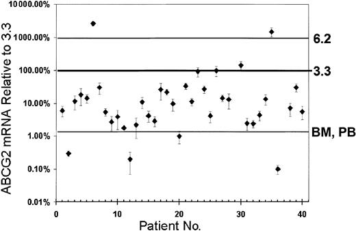 Fig. 6. ABCG2 mRNA expression levels in adult AML blast cell populations. / The ABCG2 mRNA levels of 40 AML samples were measured by real-time RT-PCR and normalized for beta-actin expression. As reference points, the levels associated with clone 6.2, clone 3.3, and normal human BM and PB also are shown. Error bars represent the SD for triplicate measurements. Percentage levels for mRNA measurements (y-axis) represent the percentage of ABCG2 mRNA signal, normalized to beta-actin mRNA, relative to the measurement obtained for clone 3.3.