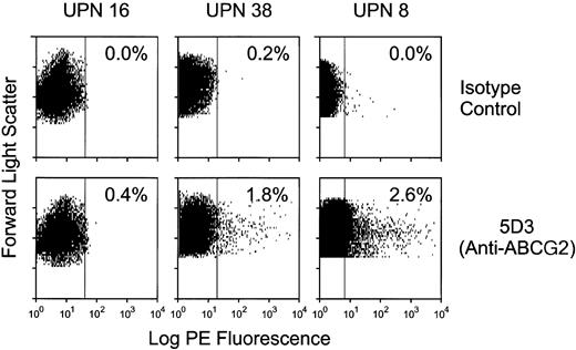 Fig. 7. ABCG2 surface protein expression in adult specimens. / Selected patient samples were analyzed by flow cytometry. Frozen samples were thawed and labeled with either anti-ABCG2 5D3 or isotype control antibody. The dot plots represent PE fluorescence on the x-axis and forward scatter on the y-axis. Each sample was gated to analyze only PI-negative (live) cells. The top row represents results of labeling with isotype control antibody; the bottom row represents results from labeling with anti-ABCG2 monoclonal antibody 5D3. The percent positive cells was based on a gate derived from the isotype control. The percentage of cells within the positive gate is shown for each sample.