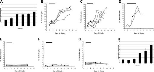 Fig. 1. Effects of SCFAD on γ globin mRNA and reticulocytes in transgenic and normal mice. / (A) Mean peak γ globin mRNA levels relative to baseline in transgenic mice treated once daily for 5 to 7 days with 500 mg/kg intraperitoneal doses of AMHCA, DMB, PAA, ABA, or SB continuously at 1000 mg/kg per day. Control mice were treated intraperitoneally with the same volume (500 μL) normal saline (NS) as the SCFA derivative agents. Values shown are the means ± SE, designated by the vertical lines above each bar. The horizontal bar above each graph designates the treatment period. (B) Reticulocytes in mice treated with PAA; each curve represents values in one animal. (C) Reticulocytes in mice treated with AMHCA; each curve represents values in one animal. (D) Reticulocytes in mice treated with DMB; each curve represents values in one animal. (E) Reticulocytes in mice treated with ABA; each curve represents values in one animal. (F) Reticulocytes in mice treated with SB; each curve represents values in one animal. (G) Reticulocytes in control mice treated with (NS); each curve represents values in one animal. (H) Mean fold increase in reticulocyte counts in normal and transgenic mice treated with each SCFAD or SB or NS. Values shown are the means ± SE, designated by the vertical lines above each bar.