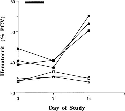 Fig. 2. Hematocrit levels in mice treated with normal saline or α methyl hydrocinnamic acid once daily for 5 days. / Hematocrit levels in mice treated with normal saline are shown with open symbols, and those with α methyl hydrocinnamic acid treatment are shown with closed symbols. Each curve represents values in one animal; each symbol represents the same animal's values while receiving either normal saline (open symbols) or α methylhydrocinnamatic acid (closed symbols).
