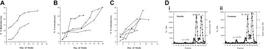 Fig. 3. γ Globin expression in baboons treated with SCFADs. / (A) Percentage F-reticulocytes in baboons treated with phenoxyacetic acid, administered intravenously once daily at 900 mg/kg for 2 doses and 1100 mg/kg for 1 dose in baboon 225 (○) and at 500 mg/kg per dose daily for 5 days in baboon 1392 (●). (B) F-reticulocytes in baboons treated with 2, 2 dimethyl butyrate are shown. F-reticulocytes were induced by 2 oral doses of 500 and then of 700 mg/kg, every other day, in a dose-escalation safety study in baboon 1392 (▴); 200 mg/kg per dose intravenously 5 days a week in baboon 1997 (▪); 500 mg/kg orally administered every other day over 2 weeks to baboon 894 (●); and 150 mg/kg intravenously once daily for 5 days in baboon 2063 (○). (C) F-reticulocytes in baboons treated with α methyl hydrocinnamic acid administered orally at 500 mg/kg for 2 doses every other day and 700 mg/kg once in a dose-escalation safety study in baboon 994 (●), at 200 mg/kg IV once daily for 5 days to baboon 1593 (▴), at 200 mg/kg intravenously once daily for 5 days to baboon 1997 (■), and at 150 mg/kg intravenously once daily for 5 days in baboon 2063 (▪). (D) Globin chain synthesis in a baboon (1573) that under phlebotomy before (i) and after (ii) treatment with α methyl hydrocinnamic acid. Closed symbols designate 3H cpm, and open symbols designate OD 280. The proportion of γ globin synthesis (γ/γ + β × 100) is shown.