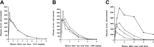 Fig. 5. Pharmacokinetic analyses of sodium α methylhydrocinnamate in baboons. / Single oral or intravenous doses were administered, and concentrations of the compound were analyzed in plasma samples collected sequentially between 15 minutes and 8 to 24 hours after the administered dose. (A) Comparison of plasma concentrations of sodium α methylhydrocinnamate after a single intravenous dose (▪) and a single oral dose (○) of 113 mg/kg in baboon 1997. The compound was detected in the plasma at, or above, the targeted concentration of 100 μM for 6 to 8 hours. (B) Repeat-dose pharmacokinetics of one oral dose (200 mg/kg) of sodium α methylhydrocinnamate administered on 4 separate days over 1 month to baboon 1997. Concentrations in the plasma after the single oral doses were similar and resulted in plasma concentrations above the targeted level (100 μM) for 6 hours. (C) Plasma levels of sodium α methylhydrocinnamate in baboons after the administration of single doses of 50 mg/kg orally (○), 100 mg/kg orally (●), 200 mg/kg orally (■), and 500 mg/kg orally (▪).