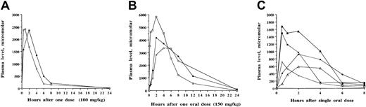Fig. 6. Pharmacokinetic analyses of sodium 2,2 dimethyl butyrate in baboons. / Single oral or intravenous doses were administered and concentrations of the compound were analyzed in plasma samples collected sequentially between 15 minutes and 8 to 24 hours after the administered dose. (A) Comparison of plasma levels after the administration of 100 mg/kg doses of sodium 2,2 dimethyl butyrate given intravenously (○) and orally (●). By either route of administration, the compound was detected above the targeted concentration of 100 μM for 8 hours. (B) Repeat-dose pharmacokinetic analyses of sodium 2,2 dimethyl butyrate after the administration of 150 mg/kg in baboon 2298 administered orally on 3 separate occasions with 2 to 3 days between each dose. Plasma levels are designated by open circles after the first dose, closed circles after the second dose, and open squares after the third dose. Plasma concentrations remained above the targeted plasma level (100 μM) for more than 12 hours. (C) Plasma concentrations of sodium 2,2 dimethyl butyrate after the administration of single doses in 3 baboons. Plasma levels were detected after single doses of 2,2 dimethyl butyrate at 40 mg/kg intravenously in baboon 1197 (○), 75 mg/kg orally in baboon 5014 (▵), 100 mg/kg orally in baboon 5014 (▴), 100 mg/kg orally in baboon 1197 (●), and 100 mg/kg orally in baboon 3397 (▪). Levels remained above the targeted concentration (100 μM) for 6 to 8 hours.