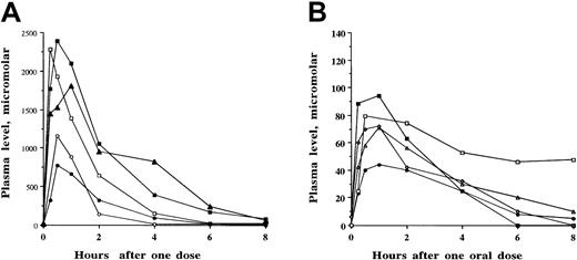 Fig. 7. Pharmacokinetic analyses of 2 additional SCFADs in baboons. / (A) Pharmacokinetic analyses of the SCFAD 3-(3,4 dimethoxyphenyl)-propionic acid in 2 baboons. Plasma levels are shown after single doses of 50 mg/kg intravenously (○), 50 mg/kg orally (●) in baboon 1197, 150 mg/kg intravenously (■) and orally (▪) in baboon 1997, and 200 mg/kg orally in baboon 1997 (▴). (B) Pharmacokinetic analyses of the SCFAD 4-(3,4 dimethoxyphenyl) butyric acid after the administration of single low oral doses in 3 baboons. Plasma levels are shown after oral doses of 20 mg/kg in baboon 1997 (■) and baboon 3397 (▪), after 40 mg/kg in baboon 3397 (▵), and after 50 mg/kg given on 2 separate occasions in baboon 5014 (○ and ●).