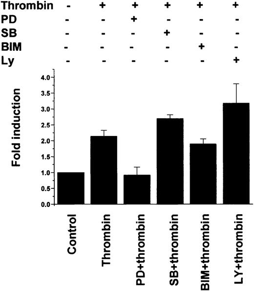 Fig. 7. Thrombin stimulation of Egr-1 promoter activity in primary endothelial cells is mediated by an ERK1/2 MAPK–dependent pathway. / HUVECs were transiently transfected with 0.5 μg of full-length wild-type 1200-bp Egr-1-Luc plasmid, serum-starved in 0.5% FBS for 18 hours, treated in the absence (Control) or presence of 1.5 U/mL thrombin for 6 hours, and harvested for luciferase activity. Where indicated, the transfected cells were preincubated with 20 μM PD98059 (PD), 3 μM SB203580 (SB), 5 μM BIM, or 10 μM LY294002 (LY) for 10 minutes. The results show the means and standard deviations of luciferase light units (relative to untreated cells) obtained in triplicate from 4 independent experiments. Luciferase light units were corrected for transfection efficiency as described in “Materials and methods.”