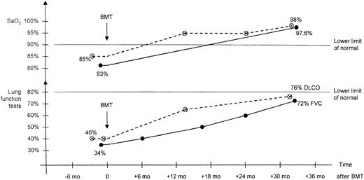 Fig. 2. Oxygen saturation (SaO2) and pulmonary function test results before and after HSCT in patients 12 and 14 with severe pulmonary restriction. / DLCO indicates diffusing capacity for CO; and FVC, forced vital capacity.
