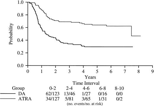 Fig. 1. Kaplan-Meier product-limit estimate of disease-free survival from complete remission for patients randomly assigned to induction to either DA (daunorubicin plus cytarabine) or ATRA (all-trans retinoic acid) (P < .0001).