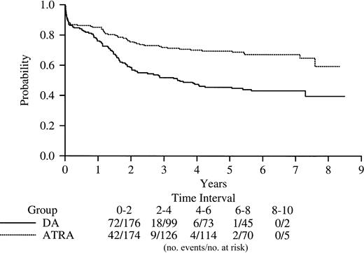 Fig. 2. Kaplan-Meier product-limit estimate of overall survival according to intention-to-treat analysis for patients receiving DA (daunorubicin plus cytarabine) and ATRA (all-transretinoic acid for induction) (P = .0001).