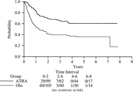Fig. 3. Kaplan-Meier product-limit estimate of disease-free survival from the time of random assignment to maintenance with ATRA (all-trans retinoic acid) or to observation (P < .0001).