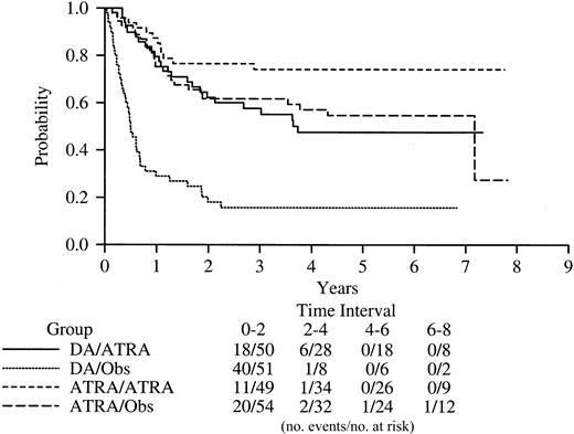 Fig. 4. Kaplan-Meier product-limit estimates of disease-free survival based on both the induction and maintenance randomizations.
