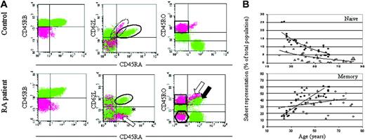 Fig. 1. T-cell differentiation subsets in RA patients and healthy controls. / (A) Atypical differentiation in RA patients. Representative flow cytometry plots of a healthy control (57-year-old man) and a patient with RA (42-year-old woman) are shown. CD4+ T cells were isolated by negative selection using magnetic beads. Cell surface staining was performed with antibodies against CD45RB, CD45RA, CD45RO, and CD62L. CD45RBbright cells are plotted as green throughout and CD45RBdull cells as pink. Naive cells are defined by the expression of CD45RBbright, CD45RA+, and CD62L+, as indicated by the ellipses. Memory cells are defined as CD45RBdull, CD45RA−, and CD45ROhigh, as indicated by the square. Compared with the healthy control, the RA patient has a smaller naive population, CD45RBdull CD45RA+CD62L+ cells (dotted ellipse in control) are absent, and various atypical subsets have appeared (asterisk, hexagon, and arrows; see text for details). In RA patients, a significant proportion of CD45RA+ cells are also CD45RObright. (B) Naive and memory CD4+ T cells in RA patients. Total lymphocytes were recovered from a panel of healthy controls and RA patients. CD4+ T cells were separated and analyzed as described, and the proportion of naive and memory cells were plotted against age. ♦ indicate healthy controls; ⋄, patients with early RA; ▵, patients with resistant RA. Statistical analysis: controls, age versus naive T-cell proportion, r = −0.930,P < .0001; age versus memory T-cell proportion,r = +0.865, P < .0001. RA patients (both groups combined): age versus naive T-cell proportion,r = −0.480, P = .002. RA patients: age versus memory T-cell proportion, r = +0.295,P = .016.