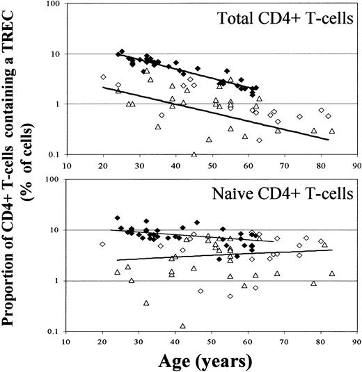 Fig. 2. TREC content of CD4+ T cells is decreased in RA patients. / (A) TREC content of total CD4+ T cells is decreased in RA patients. CD4+ T cells were negatively selected using magnetic beads, and DNA was extracted from the enriched population. TREC content was measured by real-time PCR. Controls (♦) are compared with RA patients (⋄, early RA; ▵, resistant RA). CD4+T-cell TREC content in RA patients was lower than in healthy controls (P < .0001). TREC content decreased with age in both groups (controls, r = −0.816, P < .0001; RA, r = −0.229, P = .132). (B) TREC content of naive CD4+ T cells is lower in RA patients. Naive CD4+ T cells were sorted by flow cytometry (on the basis of their CD45RBbright, CD45RA+, CD62L+ phenotype) from total CD4+ T cells. TREC content was measured as above. Controls (♦) are compared with RA patients (⋄, early RA; ▵, resistant RA). In contrast to total TREC values, there was no significant relationship between the TREC content of naive T cells and age. TREC content of naive T cells in RA patients remained significantly different from that in controls (P < .0001). TREC content was lower in early and resistant RA groups than in controls (controls vs early patients,P = .014; controls vs resistant patients,P < .0001). There was also a significant difference in TREC content between patients with early and resistant RA (P = .005).