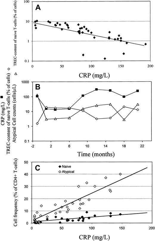 Fig. 3. TREC content of naive CD4+ T cells correlates negatively with CRP and CRP correlates positively with circulating naive and atypical CD4 ± T cells. / (A) Cross-sectional study. TREC content of naive CD4+ T cells was plotted against CRP for RA patients, illustrating a negative correlation (r = −0.750,P < .0001). (B) Longitudinal study. Longitudinal data from a patient with RA (24-year-old woman) with fluctuating disease severity. CRP (▪) and TREC content of naive (CD45RBbright CD45RA+ CD62L+) CD4+ T cells (⋄) are negatively correlated, whereas CRP and atypical (CD45RBbright CD45RA+CD62L−) cell counts (▵) are positively correlated. (C) Cross-sectional study. The proportion of circulating CD4+ T-cells of naive (♦) and atypical (⋄) phenotype was determined as described in Figure 1 and plotted against CRP. There was a positive correlation between CRP and frequency of atypical cells (r = +0.537, P < .0001) and a weaker correlation with the frequency of naive cells (r = +0.366,P = .017).