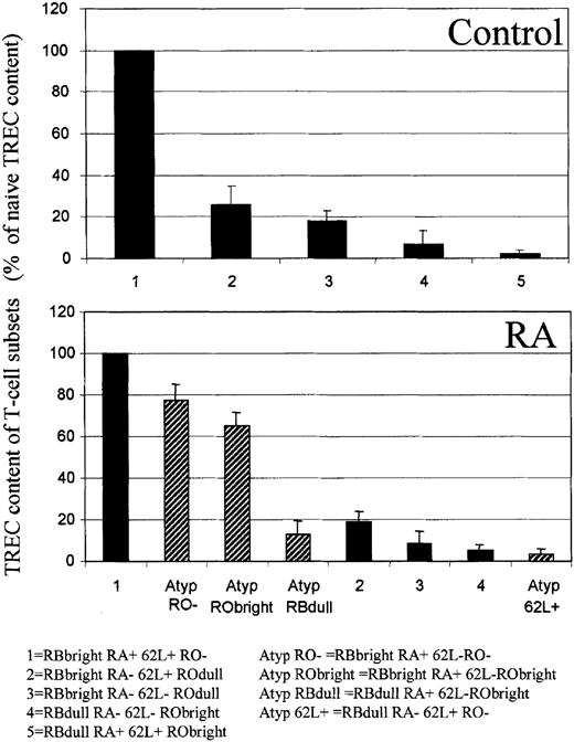 Fig. 4. Atypical T cells are the progeny of naive T cells. / CD4+ T cells were isolated by negative selection, and cell surface staining was performed for CD45RB, CD45RA, CD45RO, and CD62L. Cells were sorted according to their expression of CD45RO and then of CD45RB, CD45RA, and CD62L. DNA was extracted from the subsets illustrated, and TREC content was measured by real-time PCR. Results from 3 healthy controls (22, 33, and 57 years old) and from 3 patients with early RA (45, 61, and 62 years old) were pooled. Values are normalized to the naive cell TREC content of each person. Subsets dominant in healthy controls are shown by solid bars, and atypical subsets dominant in RA patients are shown by hatched bars. Results represent the mean and SD of 3 independent experiments.