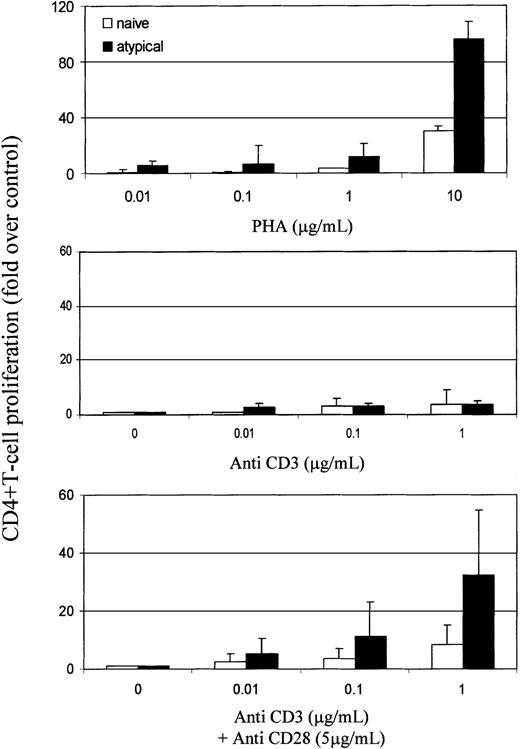 Fig. 5. Activation threshold is lower in atypical cells than in naive cells. / CD4+ T cells were separated, and naive and atypical subsets were sorted from 50 mL blood. Proliferation was assessed in response to PHA (0.01-10 μg/mL; Sigma) or anti-CD3 (OKT3, 0.01-1 μg/mL) with or without anti-CD28 (YTH913.12, 5 μg/mL) antibodies. Proliferation was quantified by the incorporation of 3H-thymidine (1 μCi/well) after 5 days of culture and was normalized to cells in medium only. Results represent the means and SD of independent experiments using 5 RA patients.
