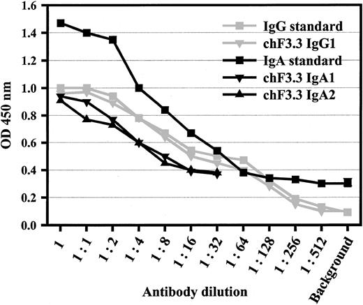 Fig. 1. Sandwich ELISA for antibody quantification. / ELISA plates were coated with polyclonal antibodies against human IgA or human IgG. After chimeric antibodies were added in serial dilutions, peroxidase-labeled antihuman κ antibody was used for detection. Polyclonal human IgA or rituxan served as standards for IgAs or IgGs, starting from 50 or 5 μg/mL, respectively. This assay also demonstrated the assembly of light and heavy chains of the chimeric antibodies. Data from 1 of 4 experiments with similar results are shown for IgG1, IgA1, and IgA2.