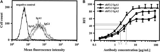Fig. 3. Antigen binding of chimeric antibodies. / Saturating concentrations of chimeric IgA1, IgA2, and IgG1 isotypes of HLA class II antibody F3.3 demonstrated similar binding to HLA class II–transfected L66 cells, as measured by indirect immunofluorescence (panel A; 1 of 2 experiments with similar results is shown). In order to estimate antibody affinity, dilutions of chimeric antibodies were investigated for antigen binding, and antibody concentrations at half-maximal binding were determined (panel B; mean ± SEM for each of 3 experiments is displayed). Thus, IgG1, IgA2, and IgA1 demonstrated half-maximal binding at 1.8 μg/mL (X, Y) and 3.5 μg/mL (Z), respectively. FITC-labeled antihuman kappa–light chain antibody was used for staining.