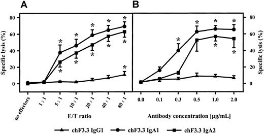 Fig. 5. Influence of E/T ratio and antibody concentration on IgA-mediated ADCC. / IgA1-, IgA2-, or IgG1-mediated killing of Raji Burkitt lymphoma cells was investigated using different E/T ratios (A) or antibody concentrations (B). Antibody concentration in panel A was 1 μg/mL; E/T ratio in panel B was 40:1. Data are presented as mean percentage specific lysis ± SEM observed with isolated PMNs from at least 3 different donors. Significant killing (P < .05) is indicated by an asterisk (*).