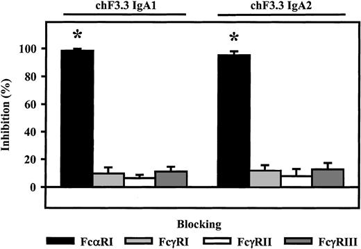 Fig. 6. Role of Fc receptors in IgA-mediated killing. / Fc receptor–blocking antibodies My43 (FcαRI), 197 (FcγRI), AT10 F(ab′) (FcγRII), or 3G8 F(ab′)2 (FcγRIII) were used to identify which Fc receptor triggered ARH-77 killing by chimeric IgA1 or IgA2 versions of HLA class II antibody F3.3. PMNs served as effector cells. All Fc receptor antibodies were used at 10 μg/mL. As demonstrated, IgA-mediated lysis was completely inhibited by FcαRI antibody, but not by antibodies directed against Fcγ receptors. Data are presented as mean percentage specific lysis ± SEM from experiments with 4 different donors. Significant inhibition (P < .05) is indicated by an asterisk (*).