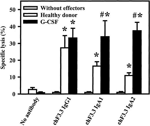 Fig. 7. Killing of primary B-CLL cells by chimeric HLA class II antibodies. / Chimeric IgG1, IgA1, or IgA2 versions of HLA class II antibody F3.3 were compared in ADCC against 51Cr-labeled, freshly isolated B-CLL cells. As effector source, we used unseparated blood from healthy donors or from G-CSF–primed patients (G-CSF). Both donor groups mediated significant killing (indicated by *) with all 3 antibody isotypes. Notably, only IgA1- and IgA2-mediated lysis, not IgG1-mediated lysis, was significantly enhanced during G-CSF therapy. Killing without antibody or without effectors was consistently low. Data are presented as mean percentage specific lysis ± SEM from experiments with at least 4 different donors from each group. Significant (P < .05) differences between healthy donors and G-CSF–primed patients are indicated by #.