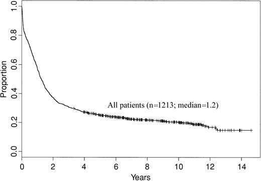 Fig. 1. Overall survival of 1213 adult de novo AML patients enrolled on CALGB 8461 and included in this analysis.